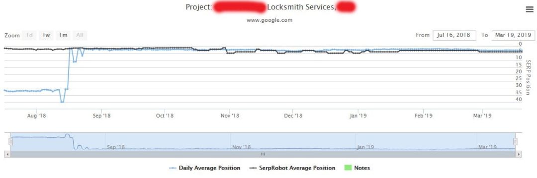 Locksmith overall rankings