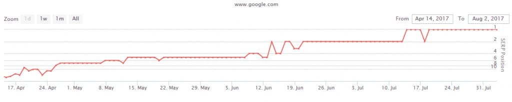 organic ranking traffic Macon, GA 2