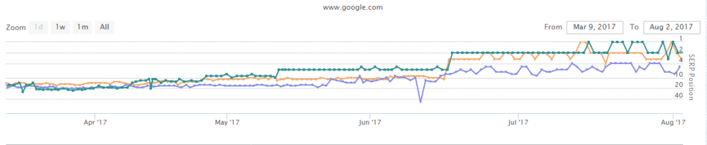 organic ranking traffic Macon, GA 3