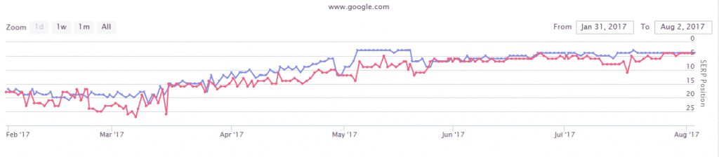 organic ranking traffic Macon, GA 1